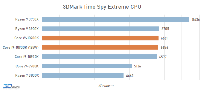 Обзор процессора Intel Core i9 10900K: Skylake пошёл на пятый срок