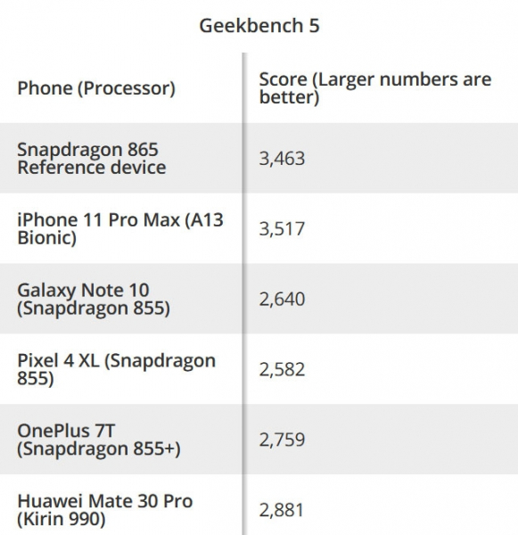 Тесты Qualcomm Snapdragon 865: iPhone 11 будет низвергнут?