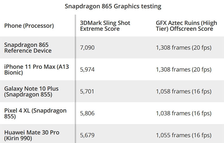 Тесты Qualcomm Snapdragon 865: iPhone 11 будет низвергнут?