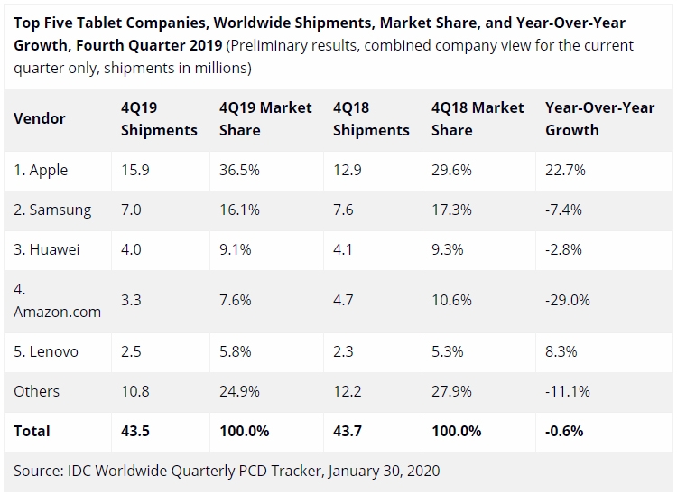 Снова «в минусе»: мировой рынок планшетов продолжает сокращаться