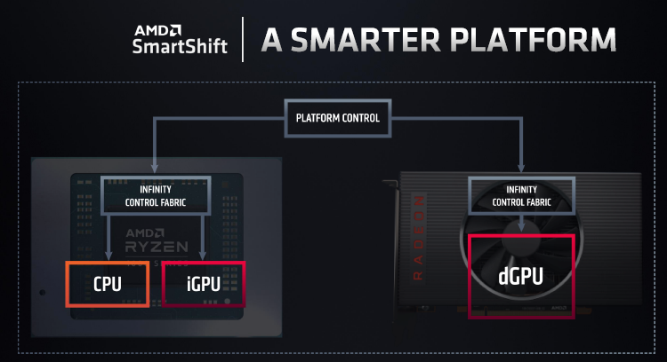AMD предложит технологию SmartShift и в настольном сегменте