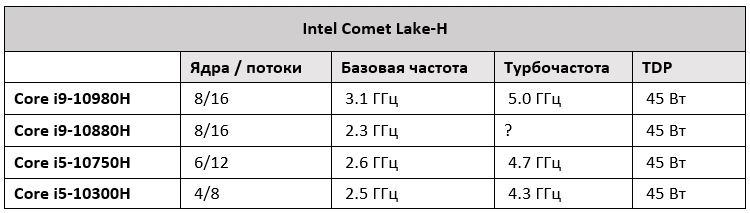Intel Core i5 10300H оказался более чем на 10 % быстрее Core i5 9300H в Cinebench