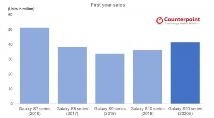 Counterpoint: продажи смартфонов Samsung Galaxy S20 могут превысить 40 млн единиц