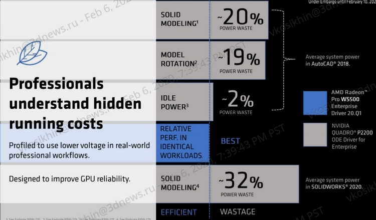 AMD представила Radeon Pro W5500: профессиональная Navi среднего уровня