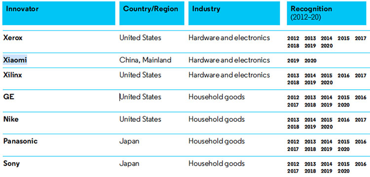 Xiaomi заняла второе место среди мировых новаторов в рейтинге Derwent