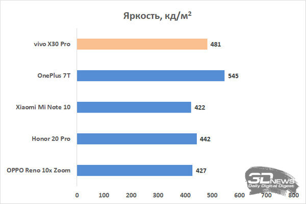 Обзор vivo X30 Pro: смартфон с 60 кратным зумом не для России