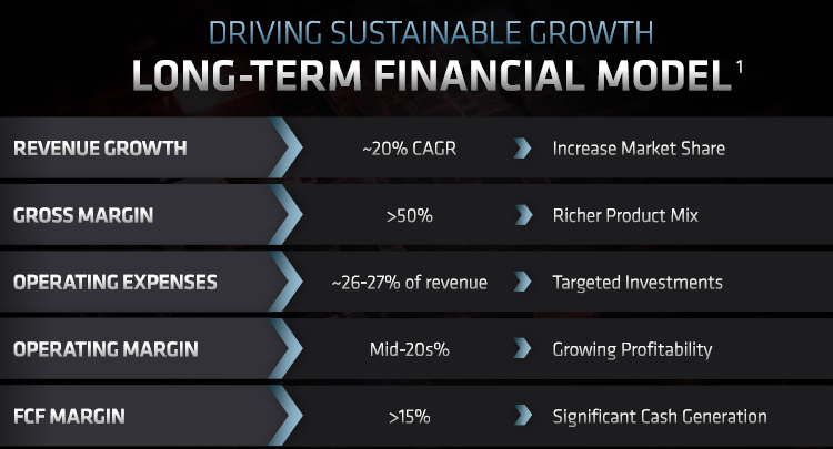 AMD сформировала более оптимистичную финансовую модель на пятилетку