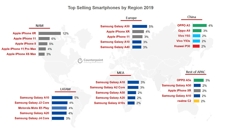 Девять из десяти самых популярных смартфонов в 2019 году выпущены Apple и Samsung