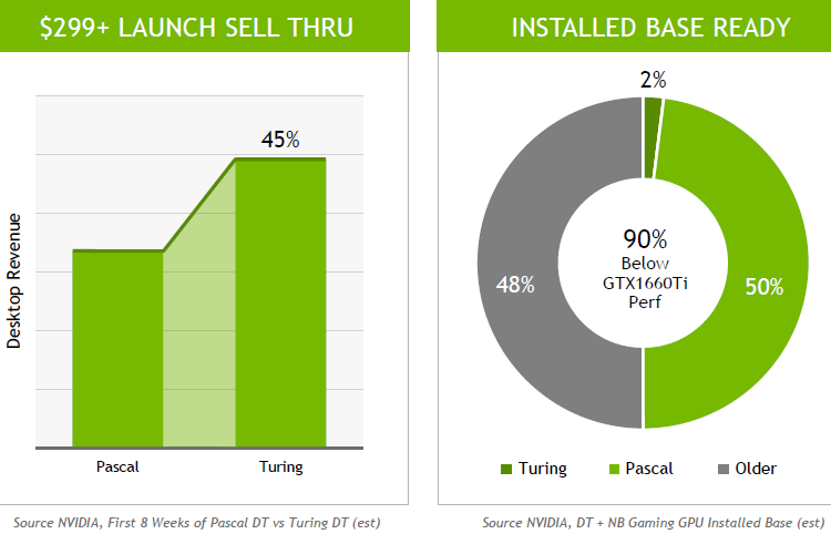 За год доля владельцев GeForce RTX среди клиентов NVIDIA выросла с 2 до 15 %