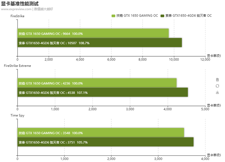 Память GDDR6 добавила GeForce GTX 1650 около 6 % производительности