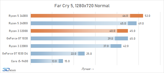 Обзор процессоров AMD Ryzen 5 3400G и Ryzen 3 3200G: видеокарта не нужна!