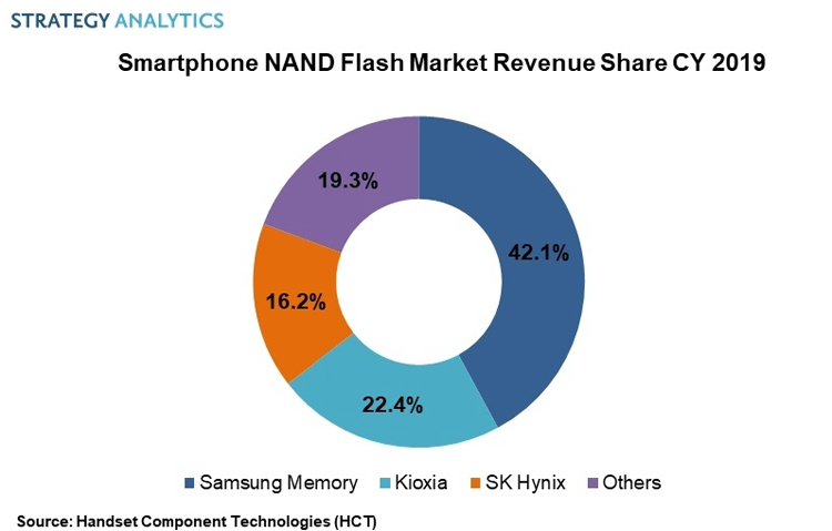 На долю Samsung приходится половина выручки всего рынка чипов памяти для смартфонов