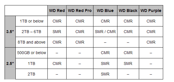 Western Digital: проблемы с SMR дисками WD Red — это ответственность пользователей