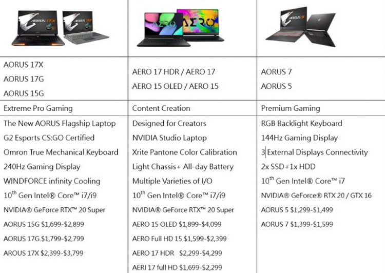 Gigabyte обновила ноутбуки AORUS и AERO процессорами Comet Lake H и новой графикой NVIDIA