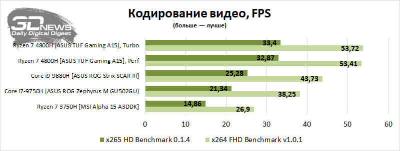 AMD теперь и в ноутбуках: изучаем ASUS TUF Gaming A15 с 8 ядерным Ryzen