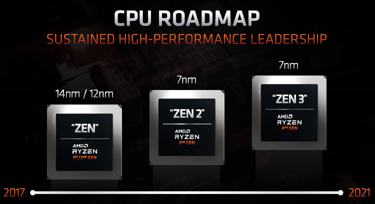 Процессоры AMD Ryzen четвёртого поколения с архитектурой Zen 3 выйдут в этом году