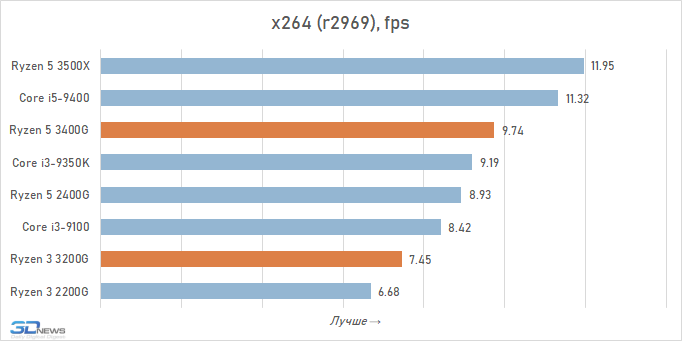 Обзор процессоров AMD Ryzen 5 3400G и Ryzen 3 3200G: видеокарта не нужна!