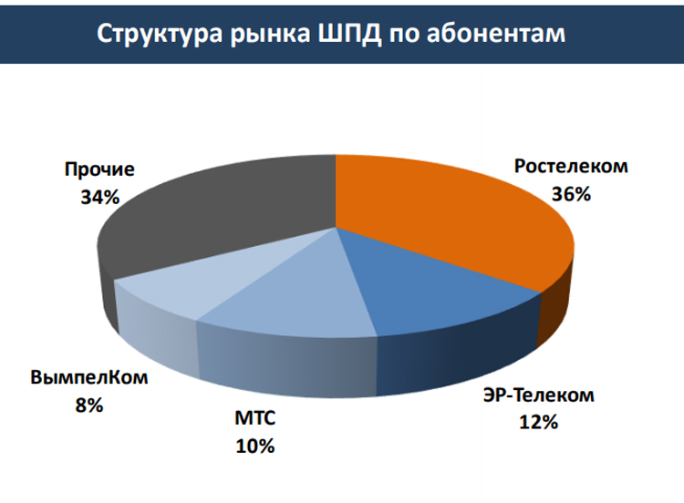 Проникновение ШПД в России приблизилось к 60 процентам