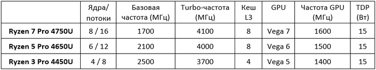 AMD представила процессоры Ryzen Pro 4000 для тонких бизнес ноутбуков