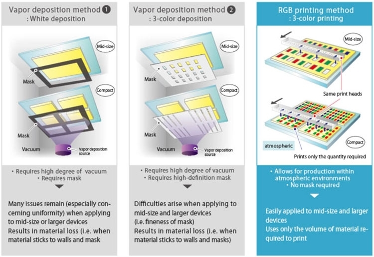 LG Chem создаёт фундамент для мирового производства OLED с помощью струйной печати