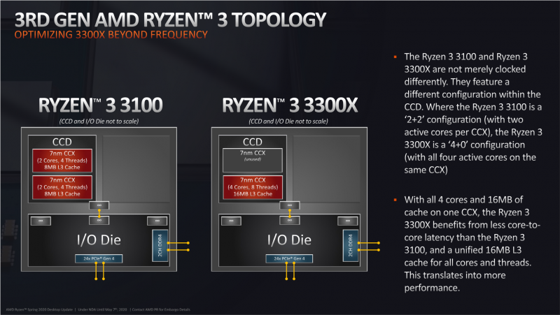 Обзор процессоров Ryzen 3 3300X и Ryzen 3 3100: как Core i7 7700K, только дёшево