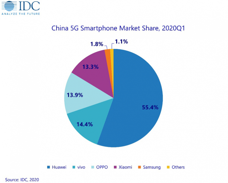 Рынок смартфонов Китая испытал крупнейшее в истории падение
